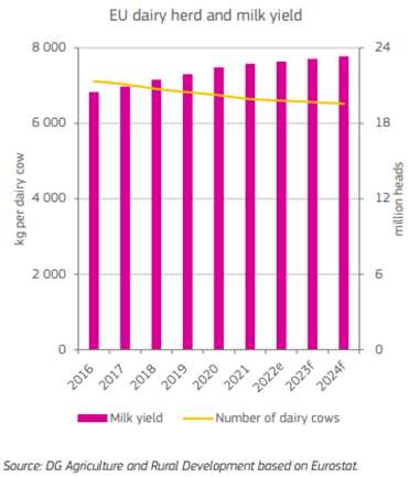 bar chart showing annual change in EU dairy heard and milk yeilds